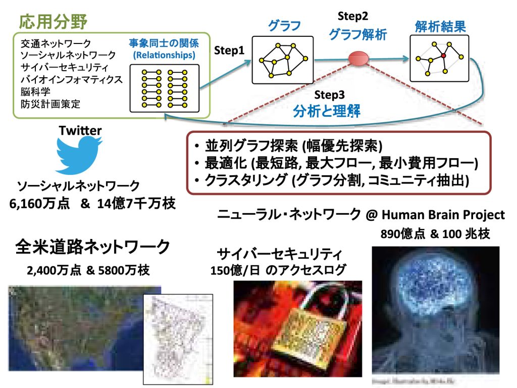 グラフ解析と最適化問題の高速計算及び実社会への応用 九州大学 マス フォア インダストリ研究所 グラフ解析と最適化問題の高速計算及び実社会への応用 九州大学 マス フォア インダストリ研究所