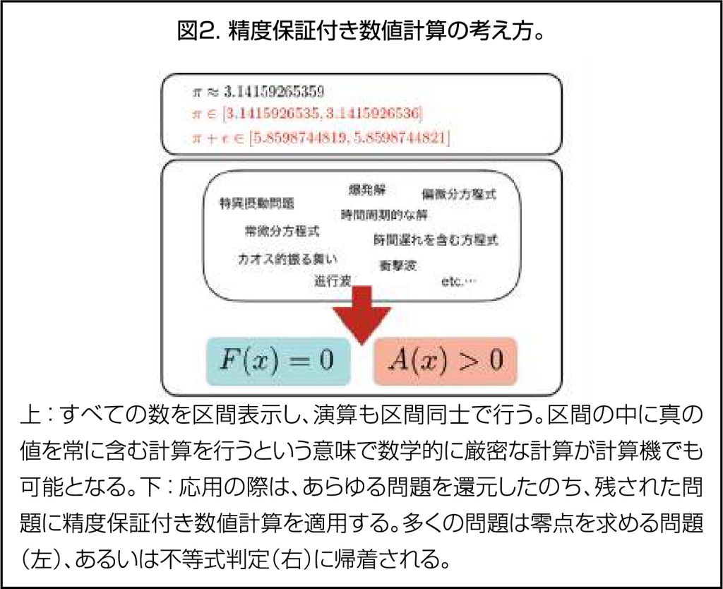 「厳密な数値計算」による新しい数学の視点 | 九州大学 マス・フォア・インダストリ研究所