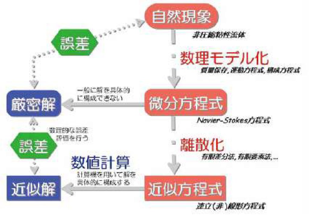 数値シミュレーションによる現象の理解 | 九州大学 マス・フォア・インダストリ研究所