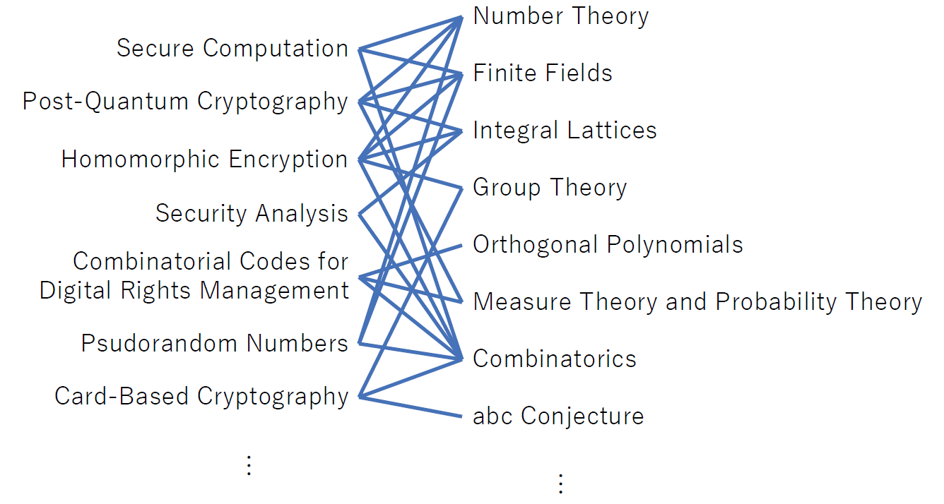 Intertwining Mathematics and Cryptography | KYUSHU UNIVERSITY Institute ...