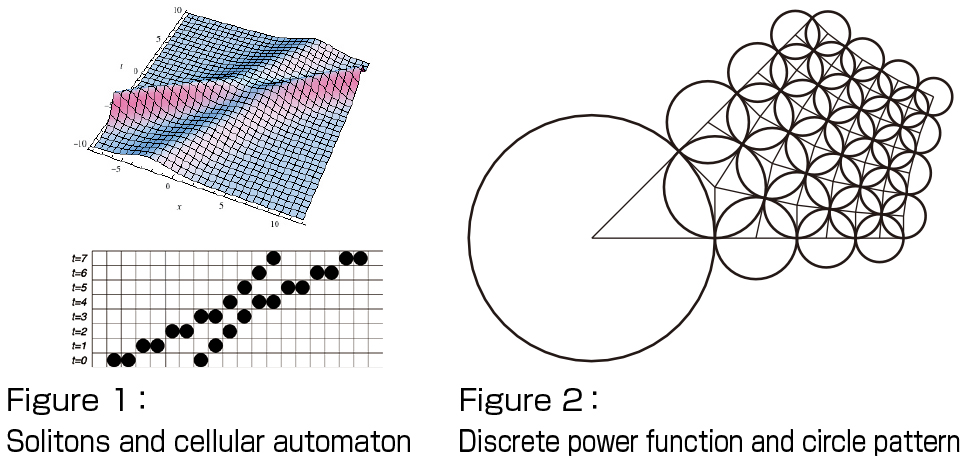 Figure1: Solitons and cellular automaton, Figure2: Discrete power function and circle pattern