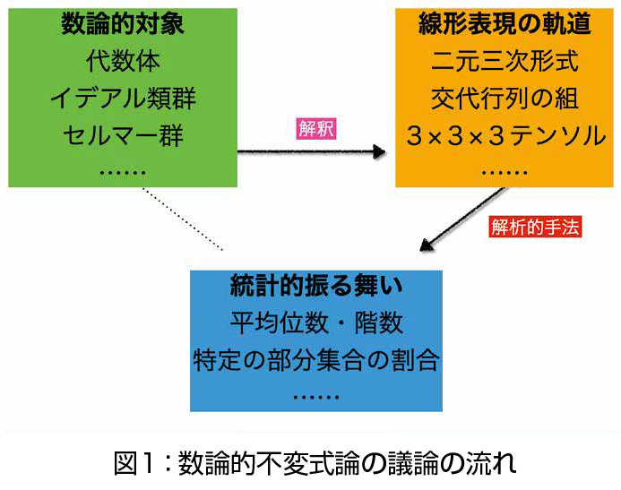 図1: 数学的不変式論の議論の流れ