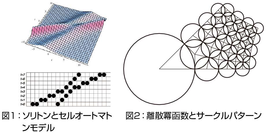 図１：  ソリトンとセルオートマトンモデル，図２：離散冪函数とサークルパターン