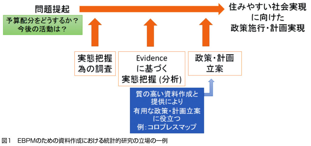 図１EBPMのための資料作成における統計的研究の立場の一例