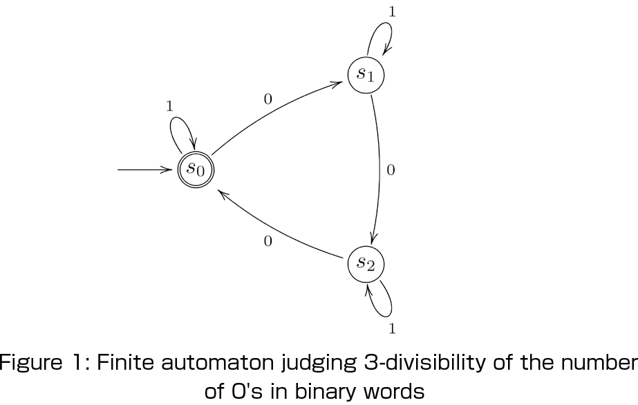 Figure 1: Finite automaton judging 3-divisibility of the number of 0's in binary words