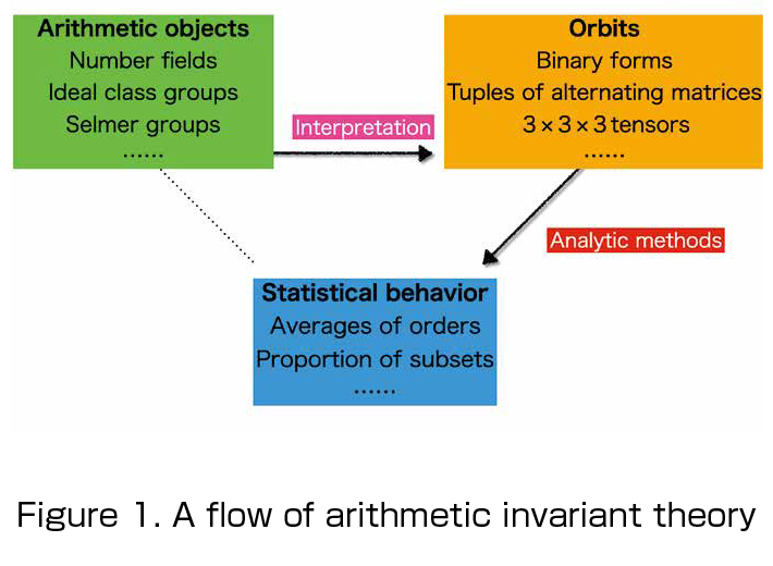 Figure 1.  A ﬂow of arithmetic invariant theory
