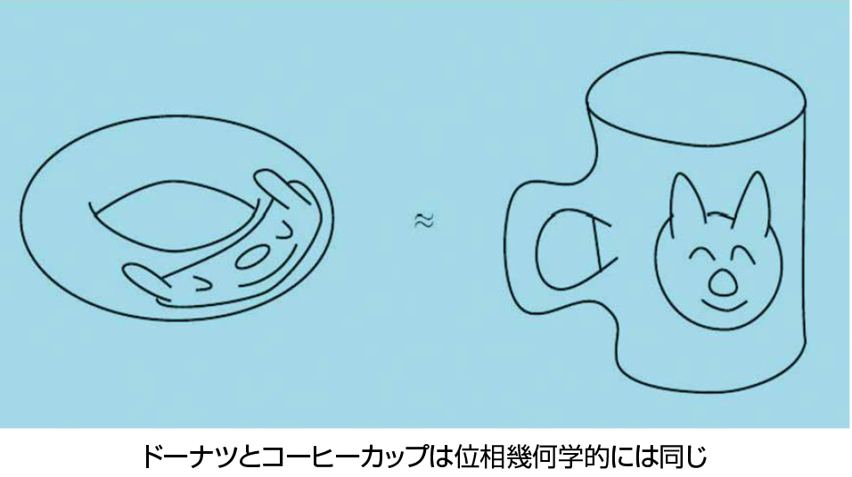 ドーナツとコーヒーカップは位相幾何学的には同じ