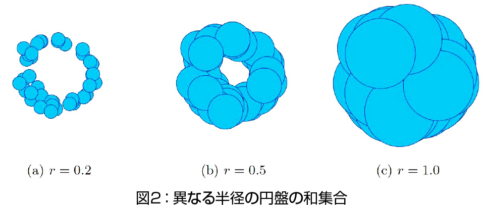 図2: 異なる半径の円盤の和集合