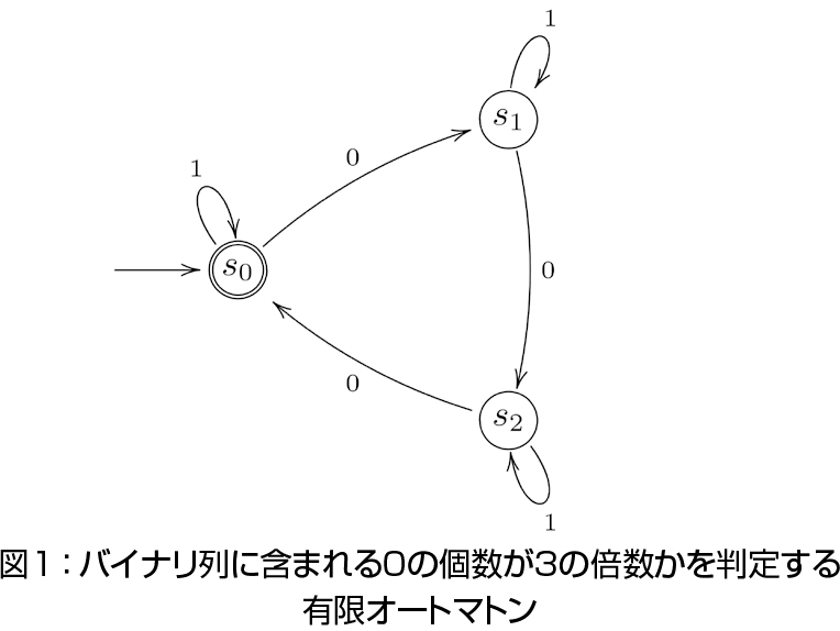 図1：バイナリ列に含まれる0の個数が3の倍数かを判定する有限オートマトン