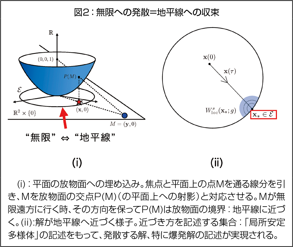 図2: 無限への発散＝地平線への収束