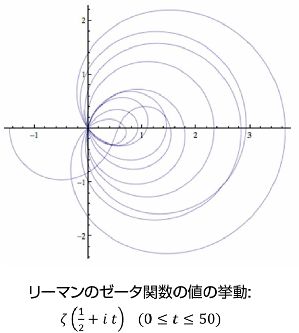 リーマンのゼータ関数の値の挙動