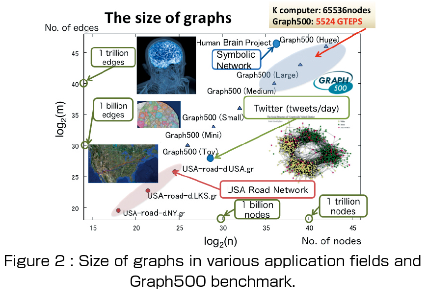 Figure2: Size of graphs in various application fields and Graph500 benchmark.
