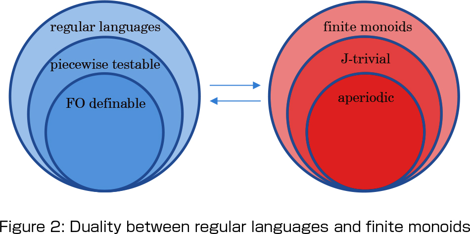 Figure 2: Duality between regular languages and ﬁnite monoids