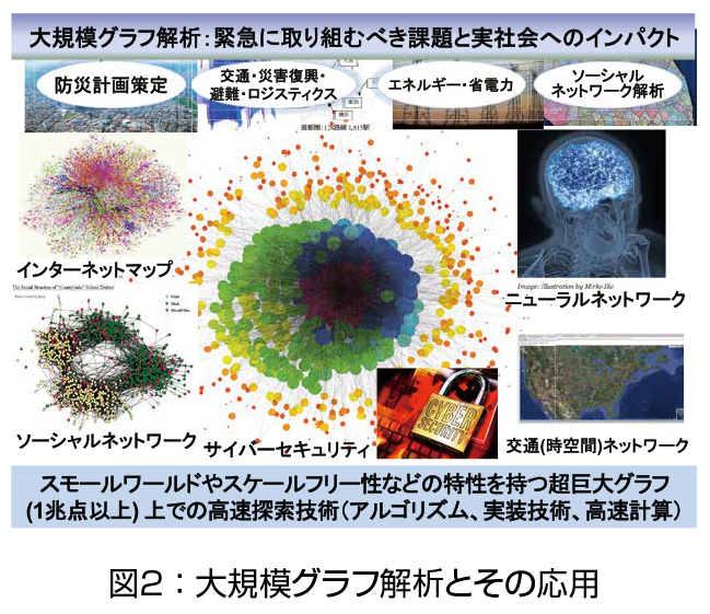 図２：大規模グラフ解析とその応用