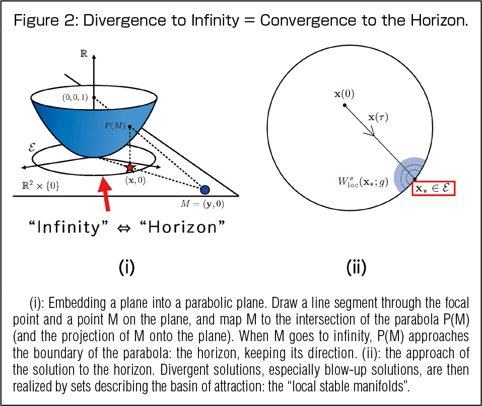 Figure2: Divergence to Infinity = Convergence to the Horizon.