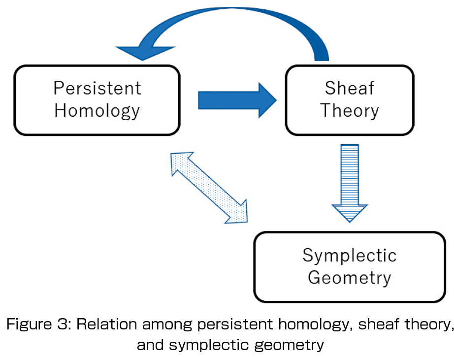 Figure 3: Relation among persistent homology, sheaf theory, and symplectic geometry