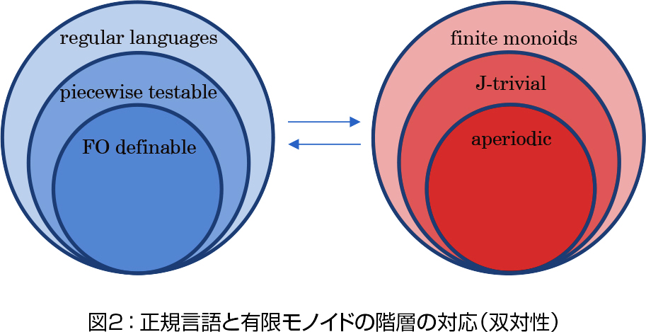 図2：正規言語と有限モノイドの階層の対応（双対性）