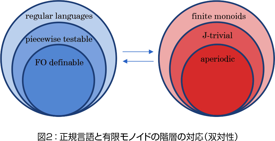 計算理論と整数論の間 | 九州大学 マス・フォア・インダストリ研究所