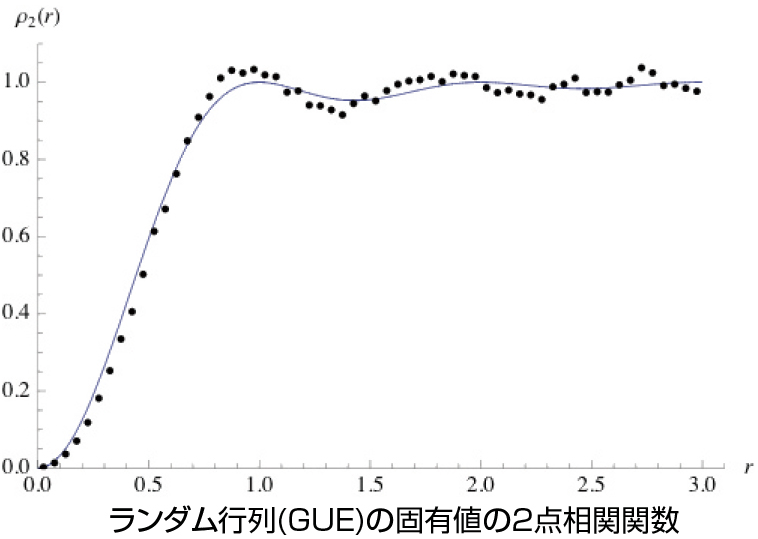 ランダム行列(GUE)の固有値の2点相関関数