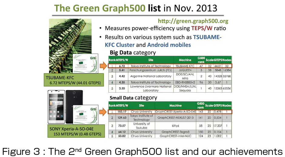 Figure 3 : The 2nd Green Graph500 list and our achievements