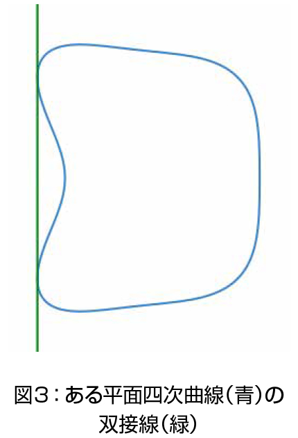 図3: ある平面四次曲線(青)の双曲線(緑)