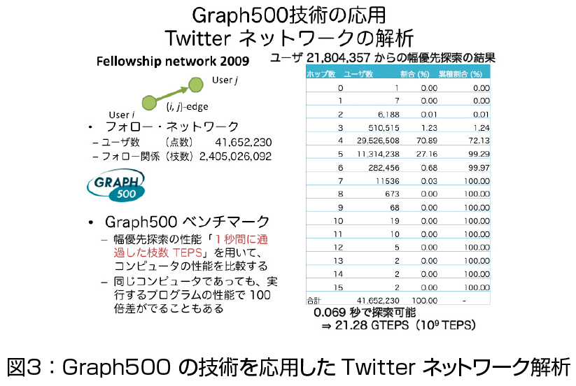 図３：Graph500 の技術を応用した Twitter ネットワーク解析