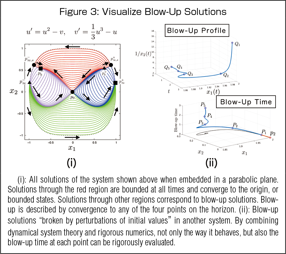 Figure3: Visualize blow-Up Solitions