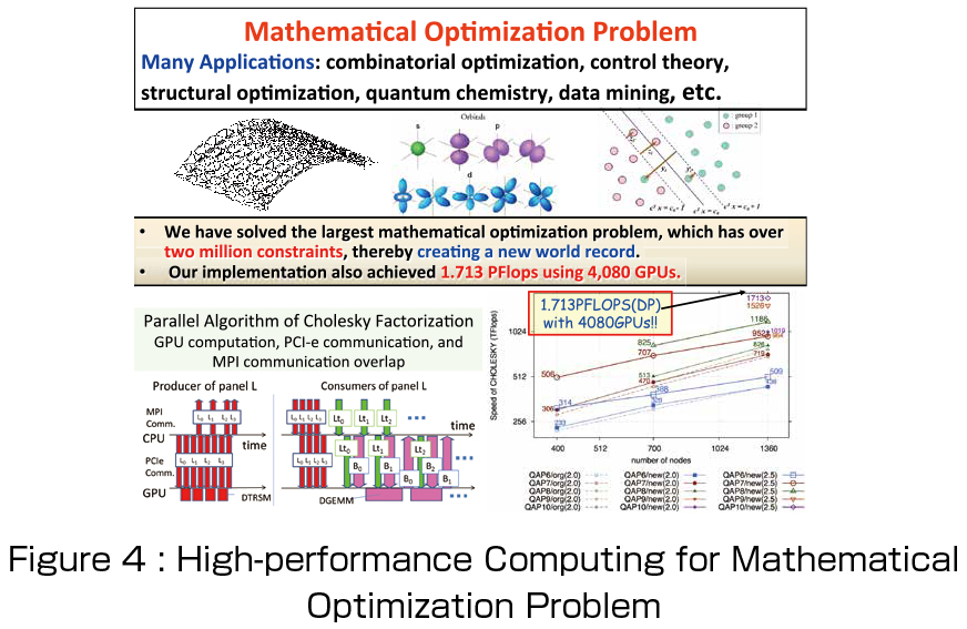 Figure 4 : High-performance Computing for Mathematical Optimization Problem