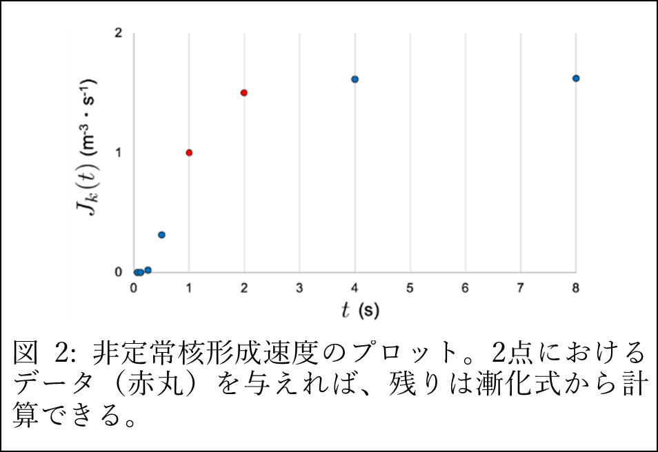 図2: 非定常核形成測度のプロット.2点におけるデータ(赤丸)を与えれば,残りは漸化式から計算できる.